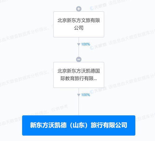 新東方在山東成立沃凱德旅行公司，拓展社會經(jīng)濟(jì)咨詢服務(wù)